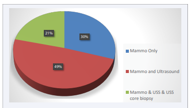 Figure 2 3D pie chart showing the breast imaging studies done by the study  participants.