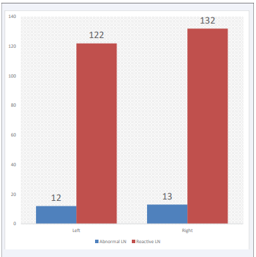 Bar chart showing the frequency of abnormal and reactive axillary lymph nodes in the study participants.