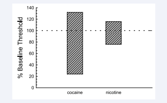 Maximum threshold reductions and elevations produced by  substance administration and withdrawal, respectively. Decreased  thresholds suggest an activation of brain reward mechanisms, while  increased thresholds suggest a reduction of brain reward function.  Cocaine clearly produces much stronger reward enhancing and  inhibiting effects than nicotine. (Cocaine data are from Bozarth &  Pudiak, 1991; nicotine data are from Bozarth & Pudiak, 1998).