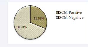 Prevalence of SCM in cow milk.
