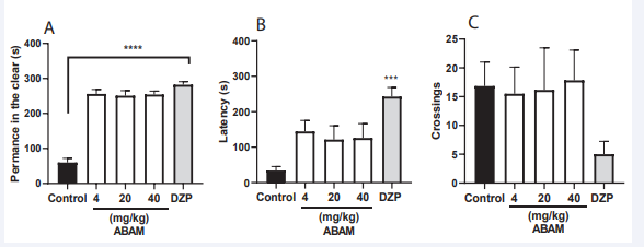 Effect on ABAM in the light-dark test (0 –5?min). (A) Staying in the light; (B) Latency; (C) crossing from light to dark. Control group (3%  DMSO); DZP – Diazepam (1.0?mg/kg; 20??L; p.o.). Values represent the mean?±?standard error of the mean for 6 animals/group; ANOVA followed by  Turkey’s test (*** p?<?0.001; **** p?<?0.0001 vs. Control).