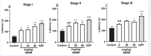 Effect of ABAM (p.o.) on seizure induced by pentylenetetrazole (0 mM) in adult zebrafish, Stage I (A), Stage II (B), Stage III (C). Control  group (3% DMSO); DZP – Diazepam (1.0?mg/kg; 20??L; p.o.). Values represent the mean?±?standard error of the mean for 6 animals/group; ANOVA  followed by Turkey’s test (* p?<?0.05; ** p?<?0.01; *** p?<?0.001; **** p?<?0.0001 vs. Control. # # p?<?0.01 DZP).
