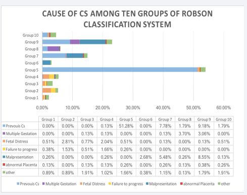 Indications of CS among ten groups of Robson classification system.
