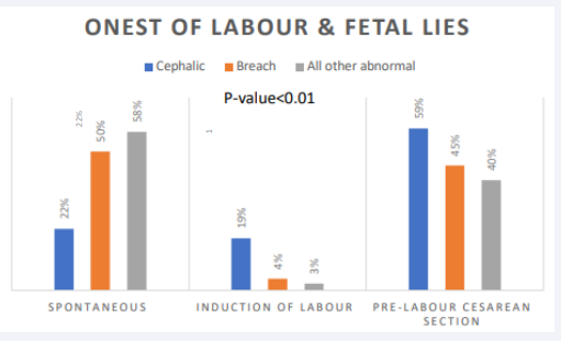Fetal lies in association with onset of labor (n=784).