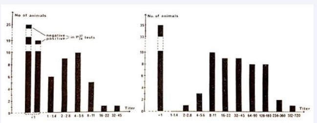 Virus-neutralizing antibody titers in serum of 86 animals from 2 cattle herds. From [9].