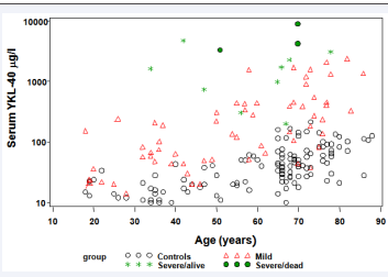 Individual serum YKL-40 in patients with acute pancreatitis. Mild disease (N=63): read triangles; severe disease alive (N=9): green stars; died due to severe disease (N=3): green circles; and healthy controls (N=121): open circles. The Y-axis is a logarithmic scale.