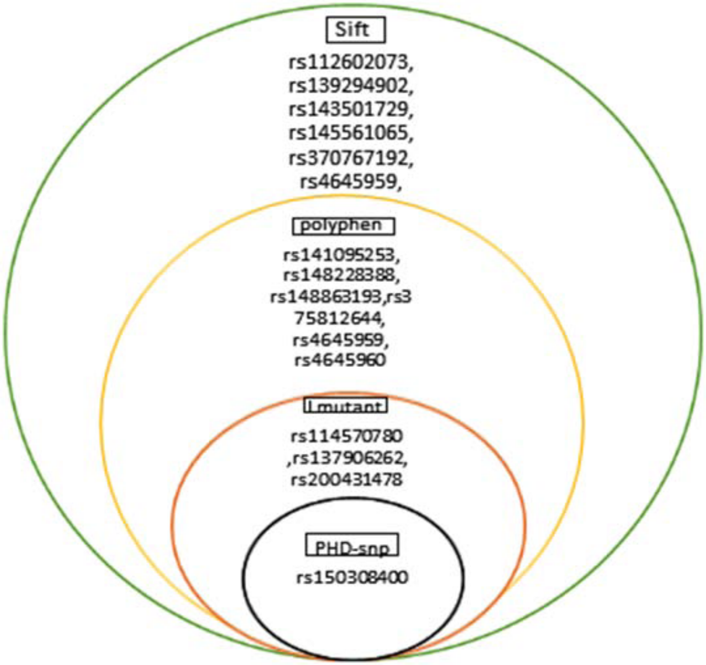 Show SNPs of human c-Myc1 protein predicted by SIFT, PolyPhen, Imutant and PHD-snp.