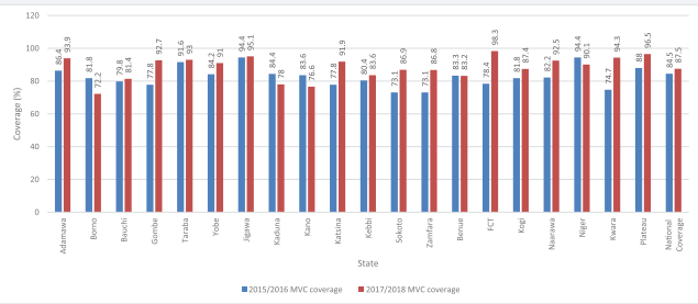 Figure 1 State comparison between 2015/2016 MVC and 2017/2018 Measles Vaccination Campaign