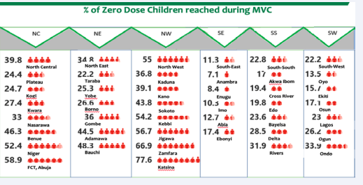 Figure 2 Percentage of zero dose children reached during the 2017/2018 MVC from the PCCS