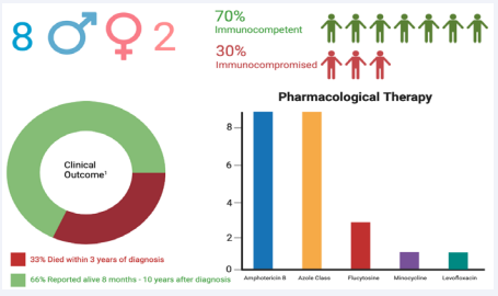 This infographic shows updated epidemiology, pharmacological management, and last reported outcomes of case reports since 1977. The study detailed in  this paper was incorporated into the data presented.  1: Clinical outcome was based off previously reported long-term follow up. Our case was excluded from this calculation as long- term follow up is not yet available.
