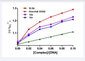 This assay is done to find the nature of interaction of test conjugates namely 10a and 10e with CT-DNA. The experiment was done at 37oC  Effect of increasing amounts of EtBr, Hoechst 33342 and compounds 10a and 10e on the relative viscosity of CT-DNA