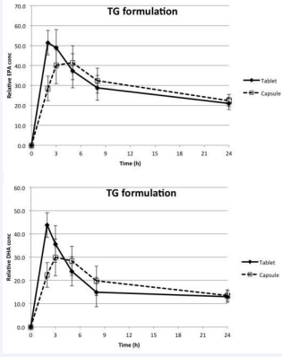 Graphical representation of the relative levels of EPA (top panel) and  DHA (lower panel) in serum as a mean for all ten participants at each sample  point. A single dosage of 3 grams 3322 triglyceride oil was administered at time  0, as tablet or soft-gel capsule.