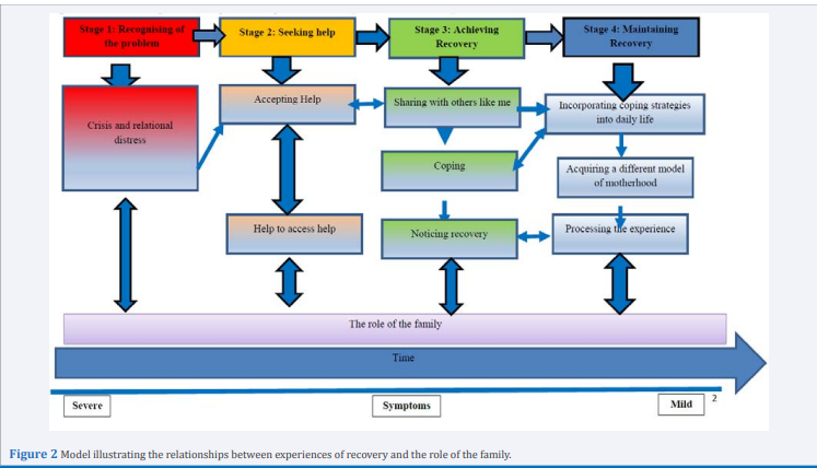 Model illustrating the relationships between experiences of recovery and the role of the family