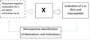 The diagram shows, in broad terms, how ‘RIMI’ works. When a subject evaluates as illicit and inacceptable any x (behavior, normal or intrusive thought, mental image, etc), he/she identifies in a retrospective way the presumed motivation for or inclination to x.