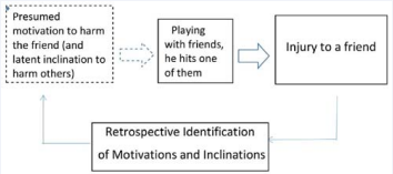  The diagram shows the mode of operation of ‘RIMI’ in the case of  vignette n. 1. Starting from the unacceptable consequences of his behavior, the  boy identifies in a retrospective way the presumed motivation for it. The left box  is dashed because it does not indicate a real motivation, but only a presumed  one in a retrospective way. For the same reason, the left arrow is also dashed,  because it does not indicate a real causal connection but only a presumed one