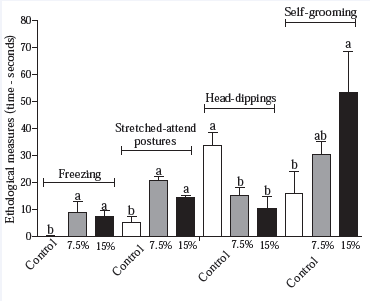 Ethological complementary elements in the elevated plus-maze test of offspring from mice exposed or no to tannery effluent in different concentrations diluted in water (control, 7.5% and 15%). Distinct lowercase indicated significant differences among the experimental groups for each ethological elements evaluated (time and frequency), one-way ANOVA followed by Tukey’s test at 5% probability. Control group = 36 pups; 7.5% group = 24 pups and 15% group = 30 pups.