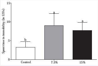 Spent time in immobility (in 120 s) in the forced swim test of offspring from mice exposed or no to tannery effluent in different concentrations diluted in water (control, 7.5% and 15%). Distinct letters indicate significant differences among the experimental groups by one-way ANOVA followed by Tukey’s test at 5% probability. Bars indicate mean + standard deviation. Control group = 36 pups; 7.5% group = 24 pups and 15% group = 30 pups.