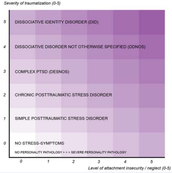 Diagnostic model for the spectrum of trauma-related disorders [2].