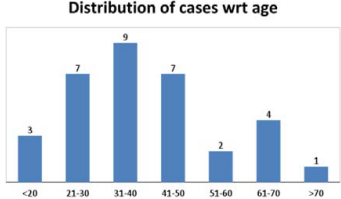 Age wise distribution of cases