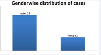 Sex wise distribution of cases