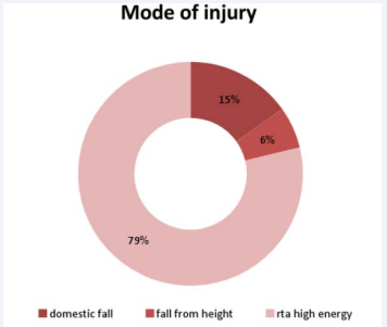 Mode of injury in humerus fractures (rta-road traffic accident)