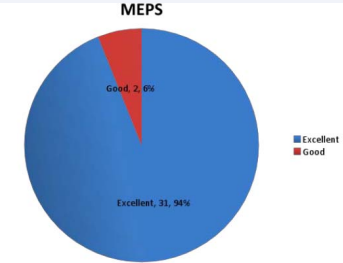 MEPS grading