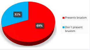Prevalence of bruxism