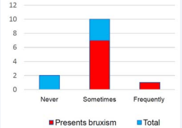 Evaluation of the health conditions for patients with bruxism in front  of their thinking.