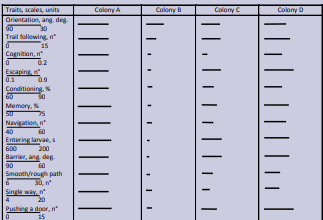 Figure 2. Schematic representation of the efficiency or the score presented, in the  course of the assessment of 10 traits (column 1), by four colonies (A, B, C, D) of Myrmica ruginodis that were demographically similar and that lived in the wild on  the same site. Numerical details are given in Tables 1 to 6, and the measurement of  each trait is explained in the text. Briefly, colony A was always the highest performer,  colony B the lowest, and colonies C and D intermediate, with colony D always  modestly outperforming colony C