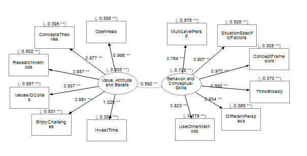 Two-Factor Correlated Model of Transdisciplinary Orientation with Values, Attitudes and Beliefs and Behaviors and Conceptual Skills as the Two Correlated Factors. The goodness of fit parameters are as follows:Ratio of the minimum discrepancy and degrees of freedom= 2.833; adjusted goodness of fit index(AGFI)=0.76; Incremental Fit Index =0.90; Normed Fit Index ( Bentler-Bonett NFI; Bentler&Bonett, 1980), also known as Tucker-Lewis Index=0.85; Non-normed Fit Index (Bentler-Bonett Non-normed Index)=0.89; Comparative Fit Index (Bentler Comparative Fit Index)=0.90; Parsimonious NFI=0.66; RMSEA=0.12. The covariance and correlation between the two factors are 0.592 and 0.872.