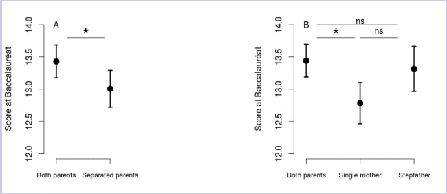 Figure 1. Average Baccalauréat scores of the students depending on (A) the separation of their parents and (B) their family structure during the year preceding the exam  (both parents, single mother, or mother and stepfather). Bars show standard errors of the mean