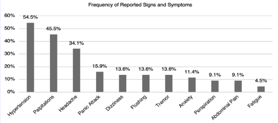 Frequency of Reported Signs and Symptoms in Pheochromocytoma (to be submitted separately as xls)
