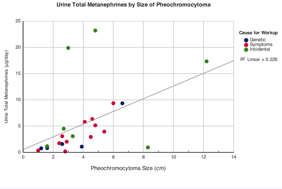 Urine Metanephrines by Size of Pheochromocytoma (to be submitted separately as EPS).