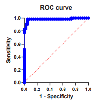 It shows receiver operative curve indicating the efficacy of  outcomes of decreased kidney function with covid-19 infection.