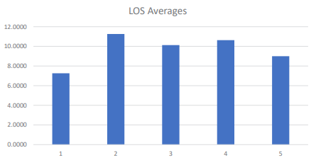 It indicates Renal categories Vs LOS in the hospital.