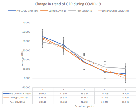 It indicates the decline in GFR in different renal categories during covid-19.