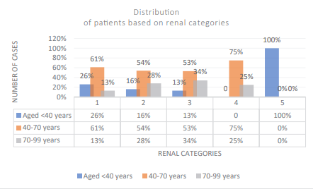 It Indicates distribution of patients into renal catteries one to five based on their baseline GFR.