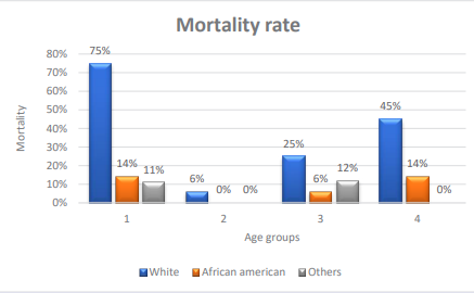 Covid-19 induced mortality observed in different races in the study.