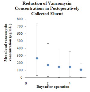 Mean eluent vancomycin concentrations in the five  postoperative days. Error bars represent the range of mean local  vancomycin concentrations for each day.