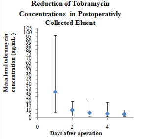Mean tobramycin concentrations eluent in the five  postoperative days. Error bars represent the range of mean local  tobramycin concentrations for each day