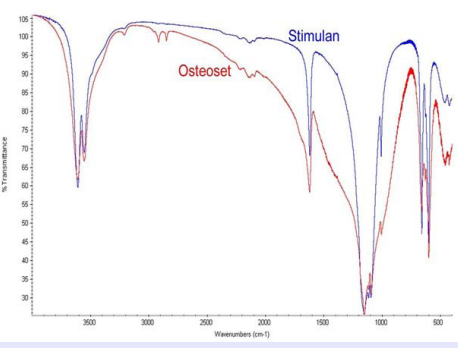 Comparative FTIR analysis of Stimulan&Osteoset pellets. The narrower peaks exhibited by the Stimulan sample indicate higher calcium  sulfate purity.