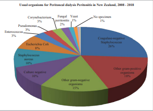 Usual organisms for peritoneal dialysis peritonitis in New  Zealand, 2008-2018.