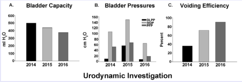 Urodynamic Parameters: Bladder capacity, pressure and voiding efficiency values were tracked over 3 annual time points following the  individual’s transverse myelitis diagnosis. A. Bladder capacity decreased slightly over time, but still remained within the International Continence  Society [ICS] recommended guidelines for normal bladder capacity [30]. B. Bladder pressure [detrusor leak point pressure [DLPP], maximum  detrusor pressure [MDP], and peak flow pressure [PFP]] declined to safer values for the upper and lower urinary tract by 2016 [30, 31]. C. Voiding  efficiency reached a value within established ICS guidelines of >90% or having less than 25ml post-void residual volume [30].