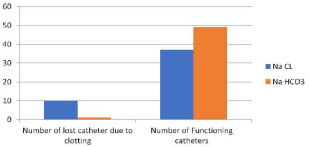 Shows in blue Catheter Retention Rate (RR) in normal saline catheter lock solution (NSCLS) group 78.72% versus in red catheter RR in sodium bicarbonate catheter lock solution (SBCLS) group 98% in over 6 months.
