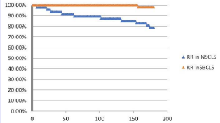 Shows the Kaplan-Meier survival curves for the time course of the lost and functioning catheters in both NaCl Lock solution and NaHCO3 Lock solution groups due to clot formation during a period of 6 months. P= 0.003
