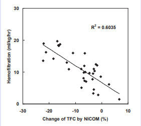 Relationship between hemofiltration rate (ml/kg/hr) and  percentage of change of thoracic fluid content (TFC), n=20 patients,  the comparison of percentage of change of CO between <2500 and  ?2500 ml groups, revealed p=0.23 at baseline, p=0.021 at 30 min and  p=0.013 at end of HD.