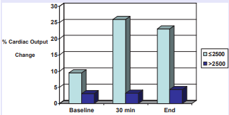 Percentage of change of cardiac output following passive leg  raising (PLR) by ultrafiltration rate, ? UF ? 2500 ml, ?UF greater than  2500 ml.