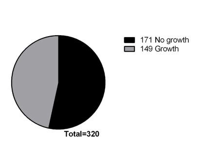Figure 1: Specimens growth