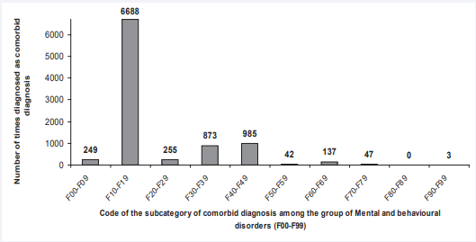 Distribution of comorbidity among the F00-F99 group of comorbid diagnoses between 2000 and 2009.