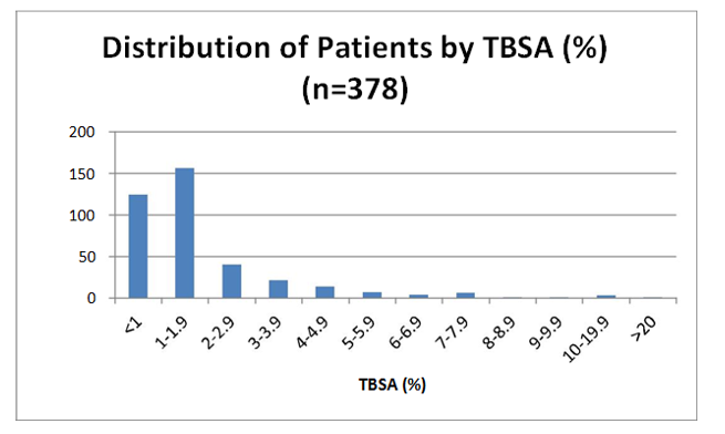 Figure 1: Distribution of TBSA (%) amongst study population. 1-1.9% is the median TBSA (%).